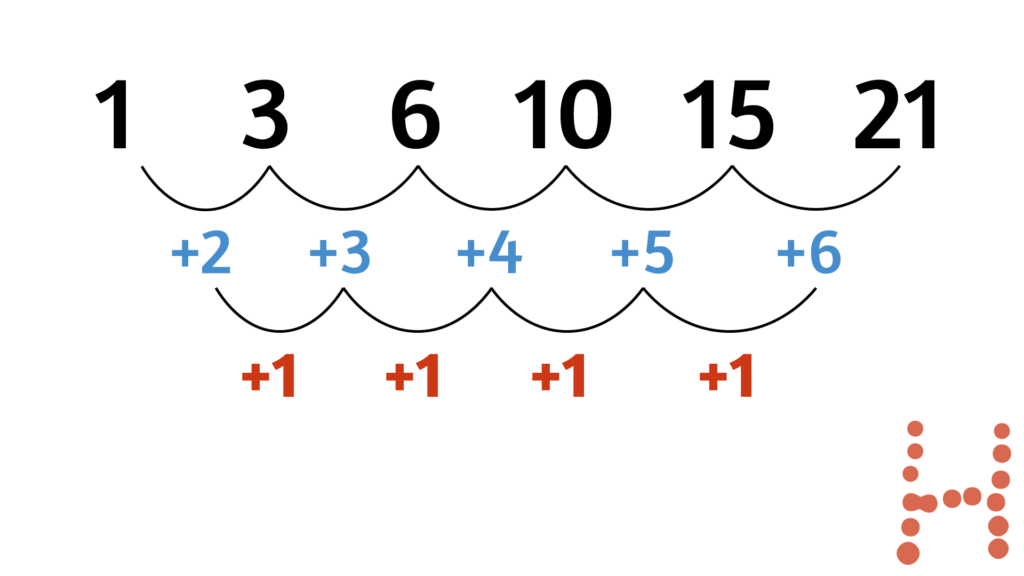 The sequence 1, 3, 6, 10, 15 and 21 are shown. The differences between the numbers (+2,+3,+4,+5,+6) are shown, which go up by +1 each time.